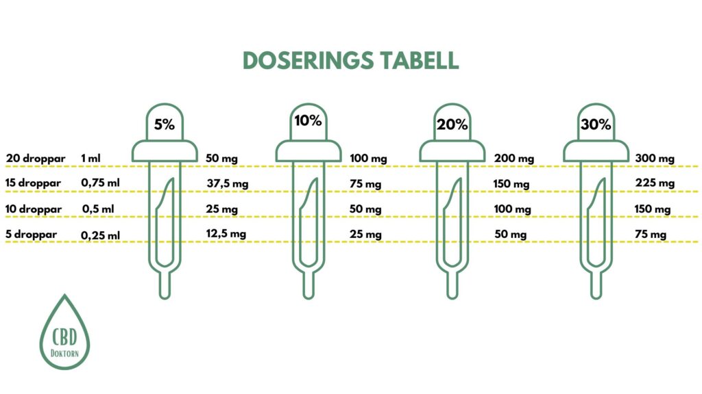 Doserings tabell för CBD olja och andra cannabinoider. För 1 ml (20 droppar) olja ger 5% 50mg, 10% 100mg, 20% 200mg, 30% 300mg. För 0,75 ml (15 droppar) olja ger 5% 37,5mg, 10% 75mg, 20% 150mg, 30% 225mg. För 0,50 ml (10 droppar) olja ger 5% 25mg, 10% 50mg, 20% 100mg, 30% 150mg. För 0,25 ml (5 droppar) olja ger 5% 12,5mg, 10% 25mg, 20% 50mg, 30% 75mg.