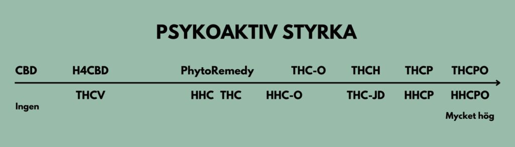 En bild som illustrerar den psykoaktiva styrkan hos olika cannabinoider. Från vänster (ingen/svag psykoaktivitet) till höger (mycket hög psykoaktivitet) är cannabinoiderna: CBD, THCV, H4CBD, HHC, Phytoremedy, THC, HHC-O, THC-O THC-JD, THCH, HHCP, THCP, HHCPO och THCPO